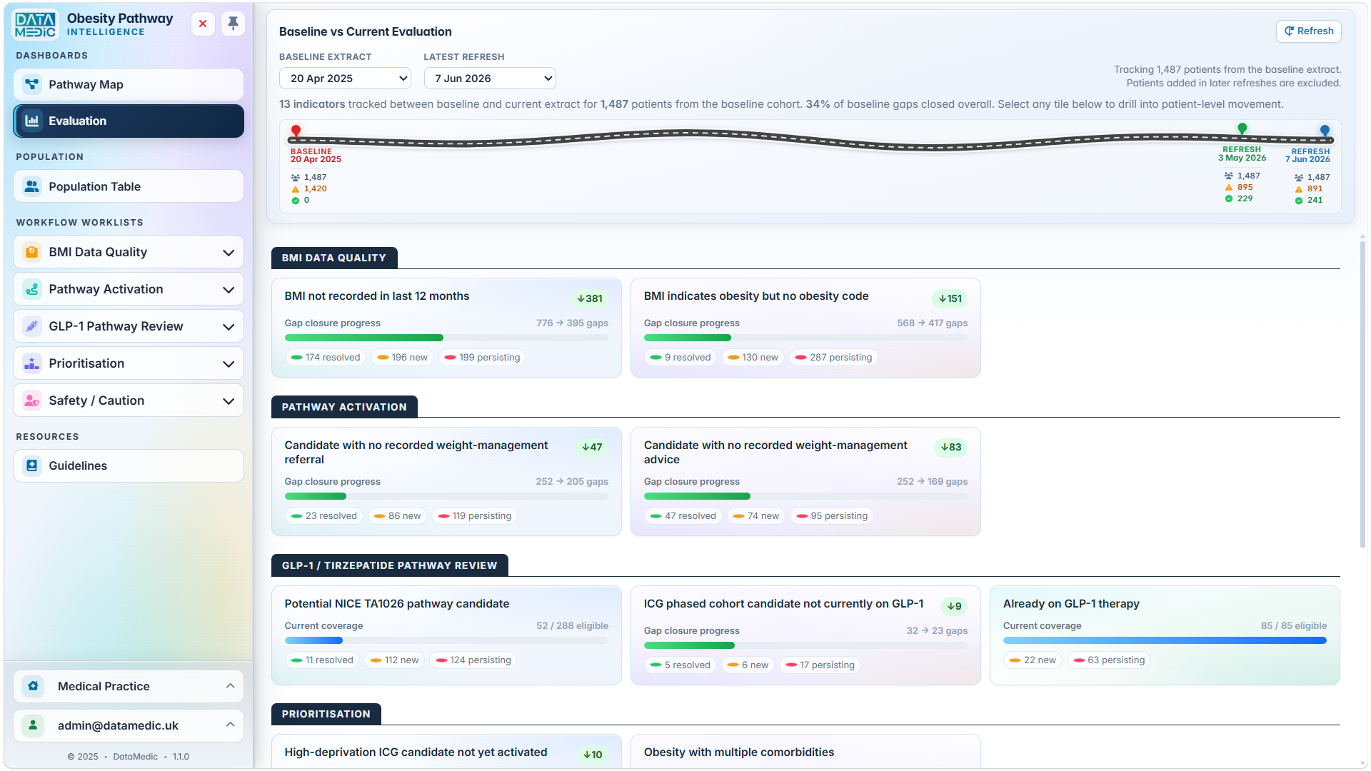 Evaluation dashboard comparing baseline and latest extract gap closure across pathway indicators