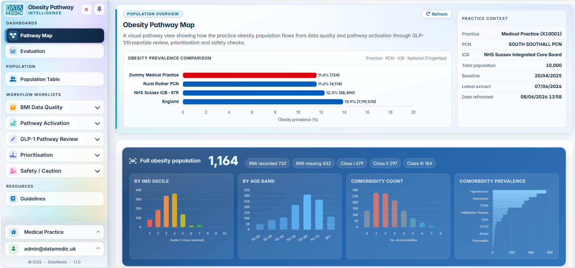 DataMedic obesity pathway dashboard showing patient cohorts across pathway stages